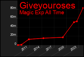 Total Graph of Giveyouroses