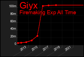 Total Graph of Giyx