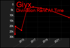 Total Graph of Giyx