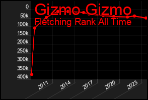 Total Graph of Gizmo Gizmo