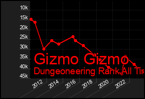 Total Graph of Gizmo Gizmo