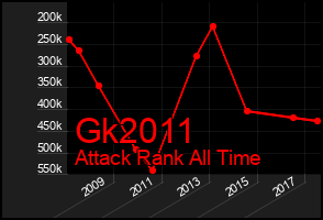 Total Graph of Gk2011