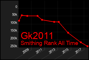 Total Graph of Gk2011