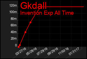 Total Graph of Gkdall