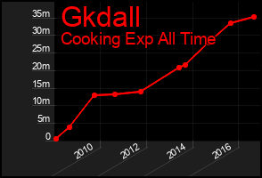 Total Graph of Gkdall