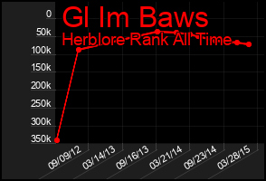 Total Graph of Gl Im Baws
