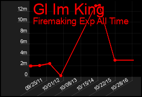 Total Graph of Gl Im King