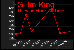 Total Graph of Gl Im King