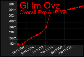 Total Graph of Gl Im Ovz