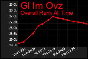 Total Graph of Gl Im Ovz