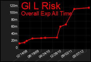 Total Graph of Gl L Risk
