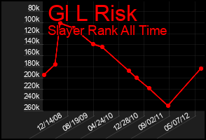 Total Graph of Gl L Risk