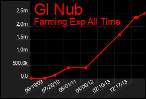 Total Graph of Gl Nub