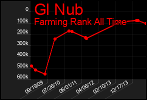 Total Graph of Gl Nub