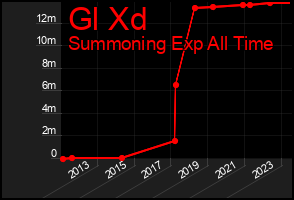 Total Graph of Gl Xd