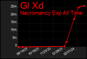 Total Graph of Gl Xd