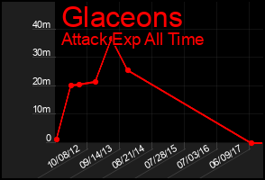 Total Graph of Glaceons