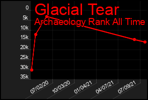 Total Graph of Glacial Tear