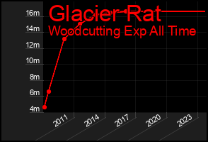 Total Graph of Glacier Rat