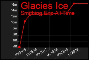 Total Graph of Glacies Ice