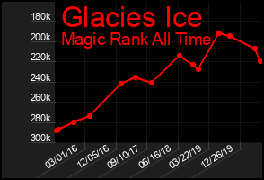 Total Graph of Glacies Ice