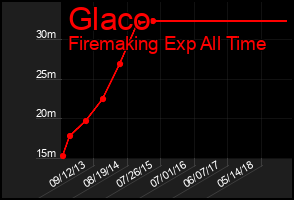 Total Graph of Glaco