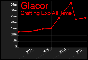 Total Graph of Glacor