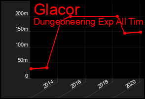 Total Graph of Glacor