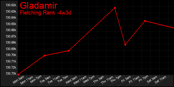 Last 31 Days Graph of Gladamir