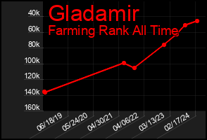 Total Graph of Gladamir