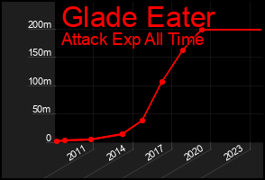 Total Graph of Glade Eater