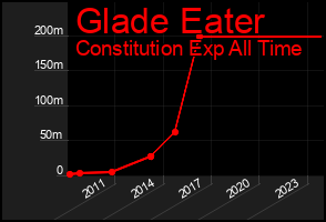 Total Graph of Glade Eater