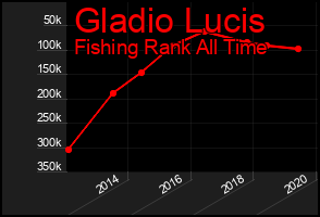Total Graph of Gladio Lucis