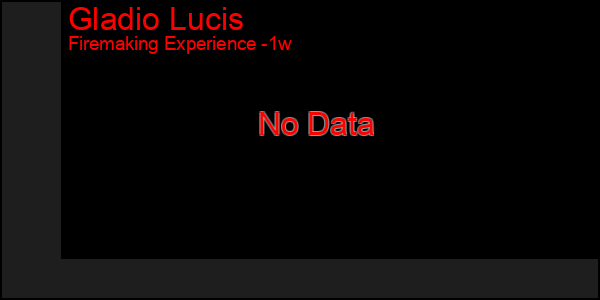 Last 7 Days Graph of Gladio Lucis