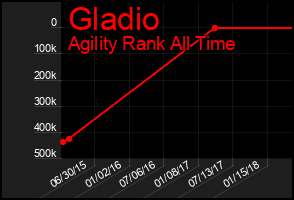 Total Graph of Gladio