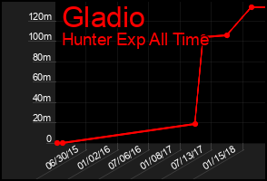 Total Graph of Gladio