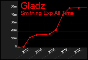 Total Graph of Gladz