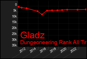 Total Graph of Gladz