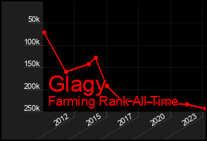 Total Graph of Glagy