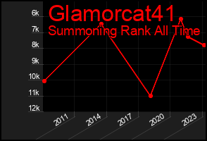 Total Graph of Glamorcat41