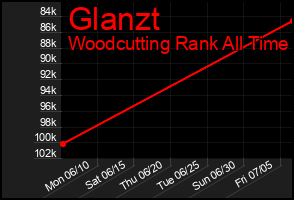 Total Graph of Glanzt