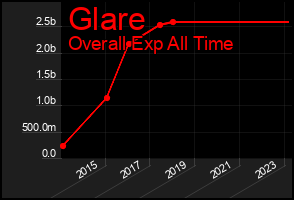 Total Graph of Glare