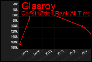 Total Graph of Glasroy