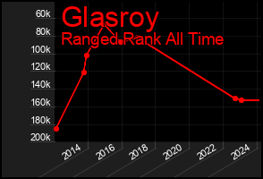 Total Graph of Glasroy