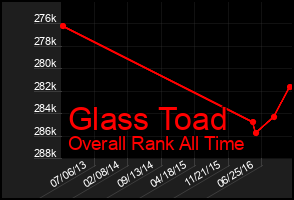 Total Graph of Glass Toad
