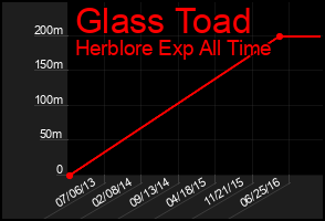 Total Graph of Glass Toad