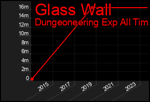 Total Graph of Glass Wall
