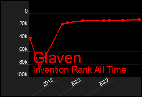 Total Graph of Glaven