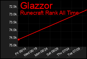 Total Graph of Glazzor