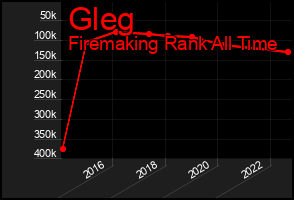 Total Graph of Gleg